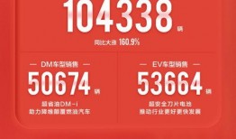 爆料比亚迪销量最新消息,新能源汽车市场霸主地位稳固